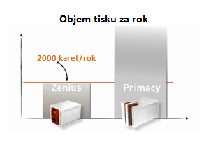 Rozdíly mezi tiskárnami Evolis Zenius a Primacy